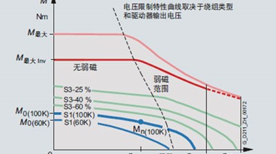 機器人伺服電機測試系統