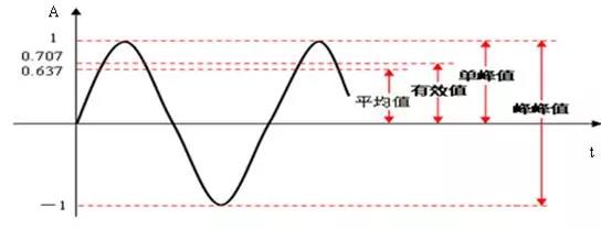 振幅的峰峰值、峰值、有效值